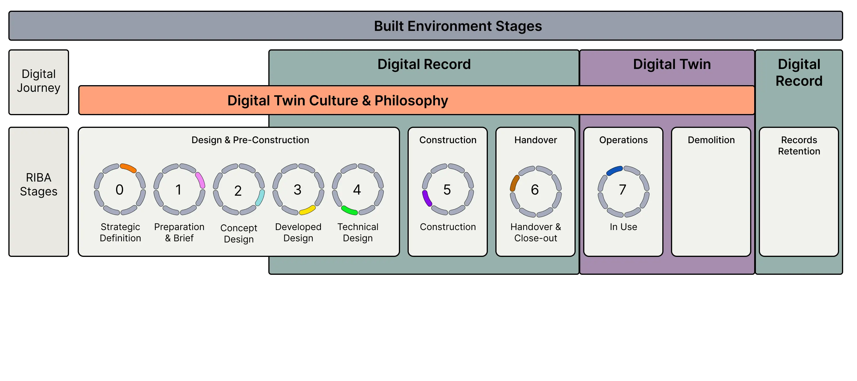 Digital twin lifecycle — from design through operations